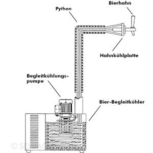 Begleitkühlung